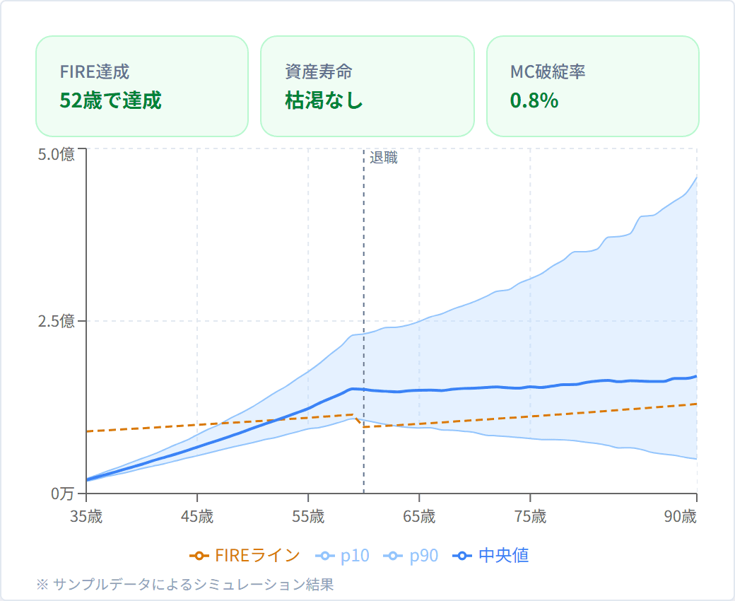 資産シミュレーターの画面例。FIRE達成・資産寿命・MC破綻率の3つの指標と、資産推移のチャート