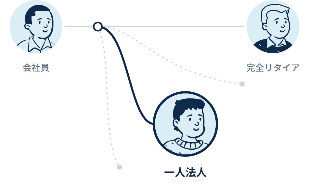 会社員と完全リタイアを結ぶ線の途中から分かれた道の先に、一人法人がある図