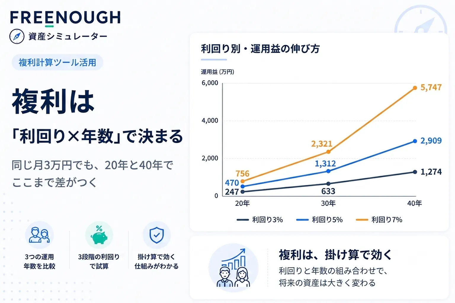 複利の伸びは「利回り×年数」で決まる。同じ月3万円でも、20年と40年でここまで差がつく