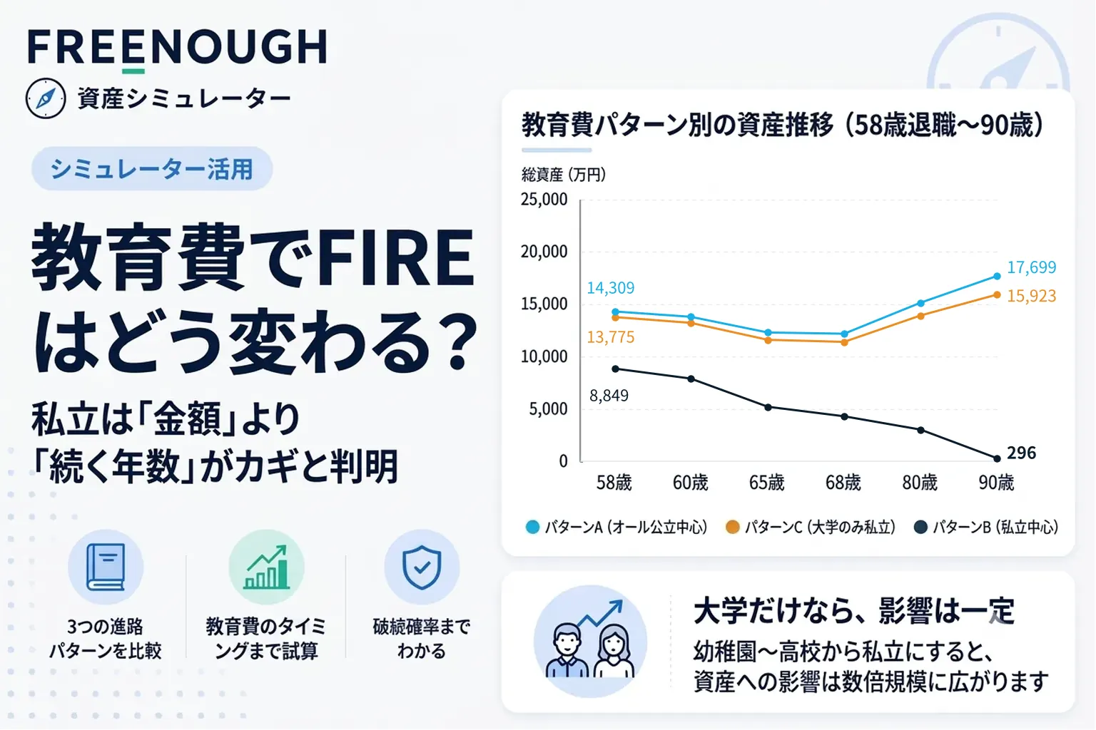 教育費でFIREはどう変わる?私立は「金額」より「続く年数」がカギと判明