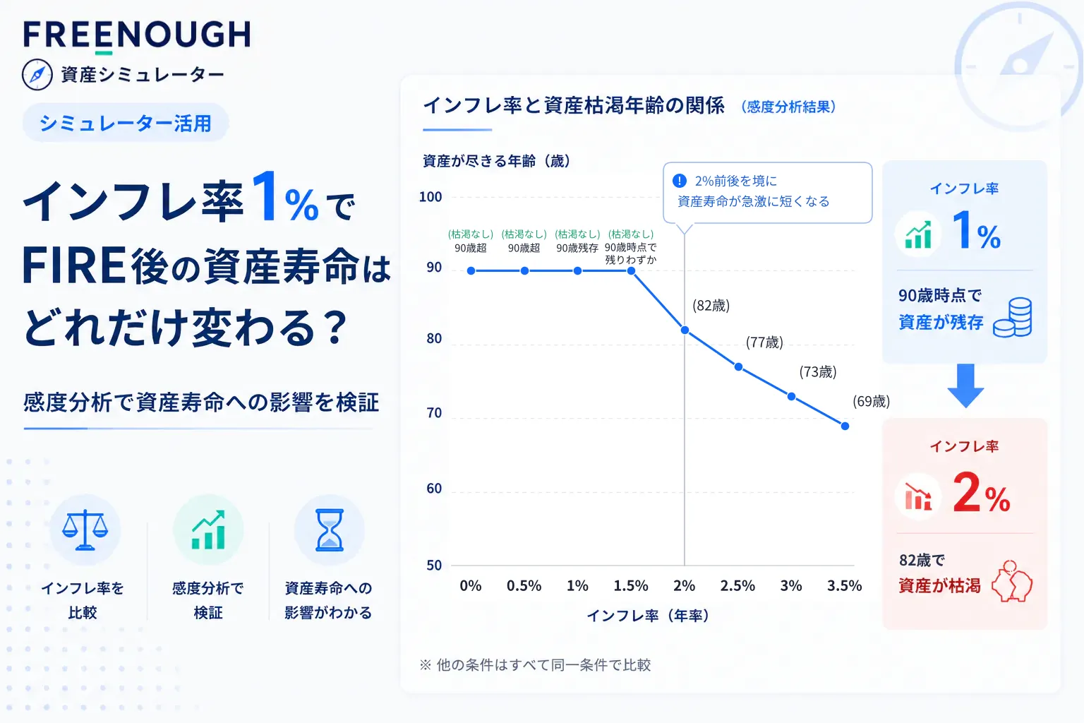 インフレ率1%の違いで、FIRE後の資産寿命はどう変わる?シミュレーションで検証