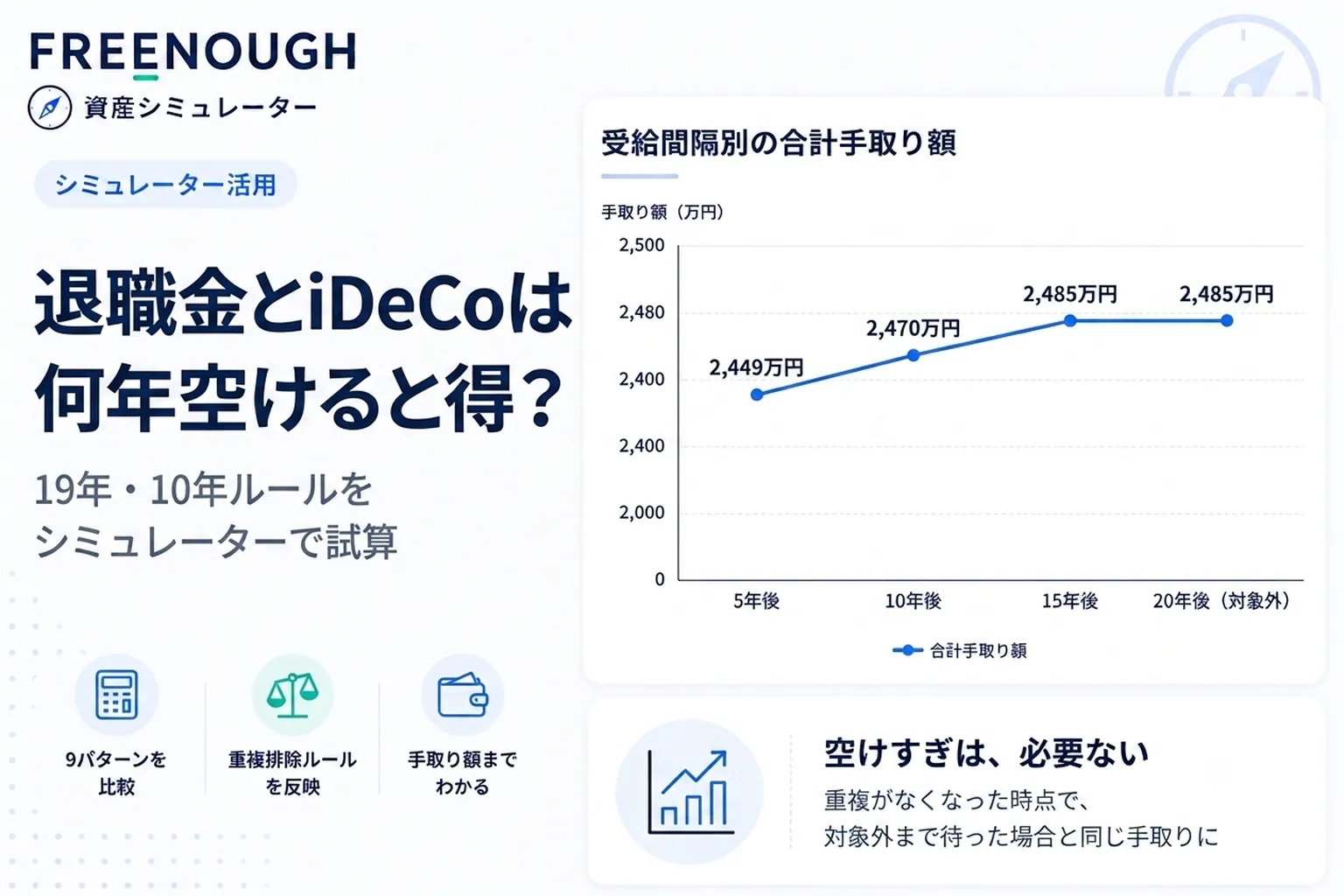 退職金とiDeCoは何年空けて受け取ると得?19年・10年ルールをシミュレーターで試算