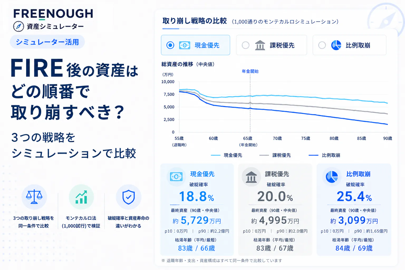 FIRE後の資産はどの順番で取り崩すべき?3つの戦略をシミュレーションで比較