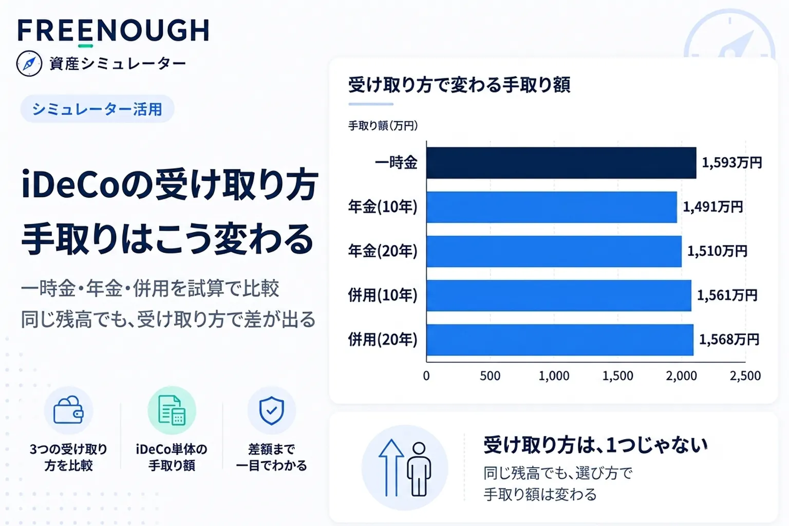 iDeCoの受け取り方で手取りはどう変わる?一時金・年金・併用を試算で比較