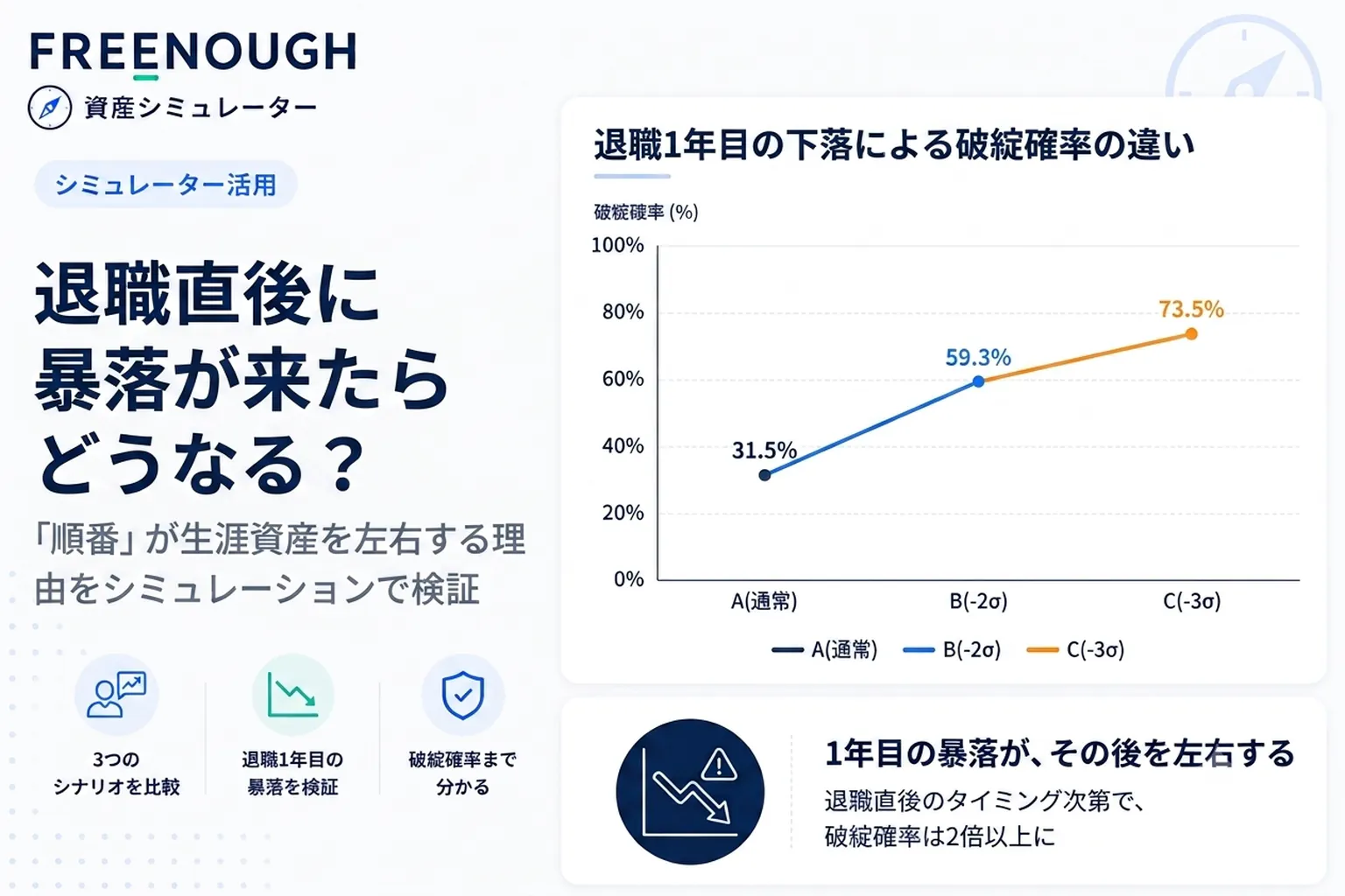 退職直後に暴落が来たらどうなる?「順番」が生涯資産を左右する理由をシミュレーションで検証