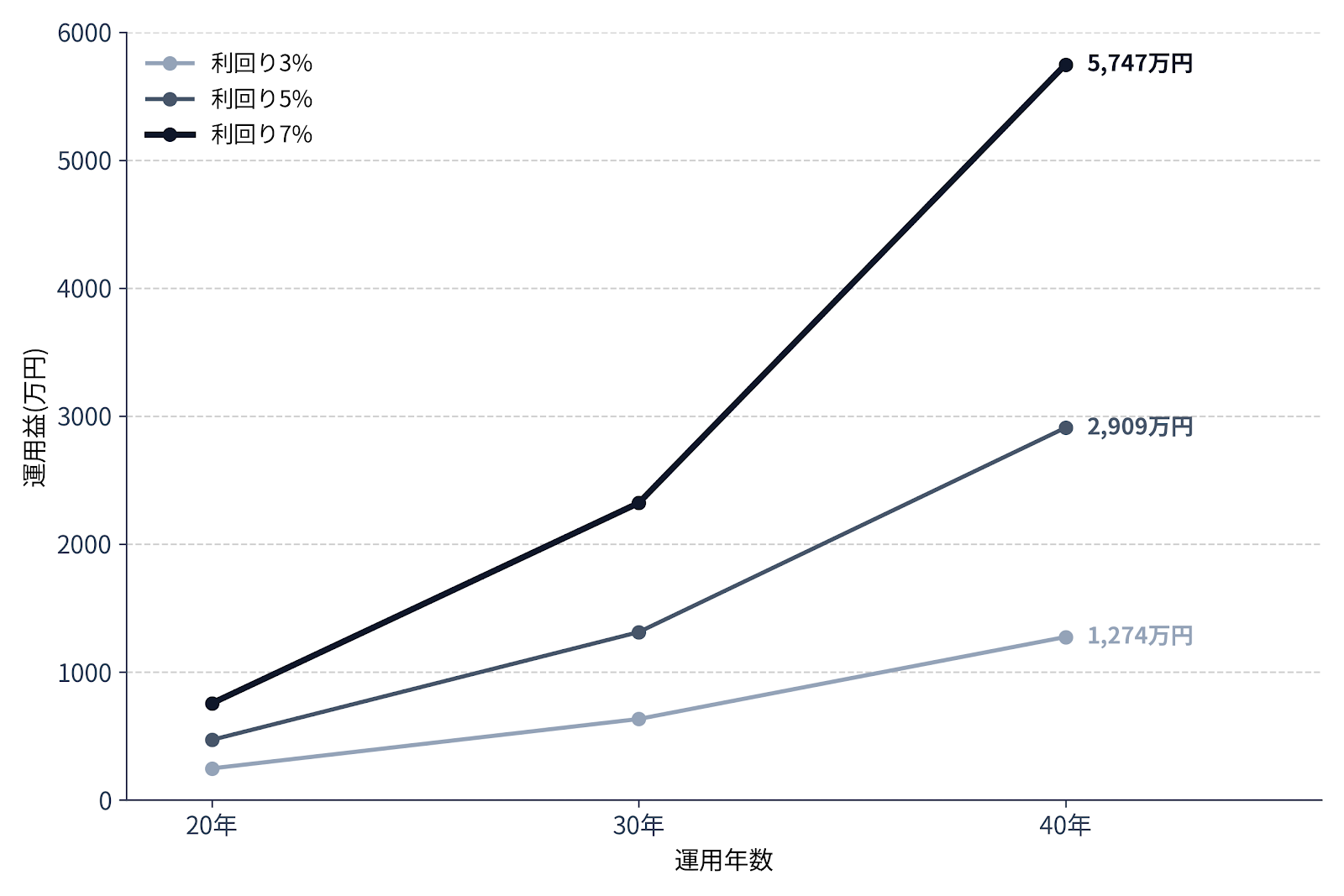 運用年数(20年・30年・40年)ごとの運用益を、利回り3%・5%・7%の3本の折れ線で示したグラフ。利回りが高い線ほど、年数を延ばしたときの伸び方が急になっている