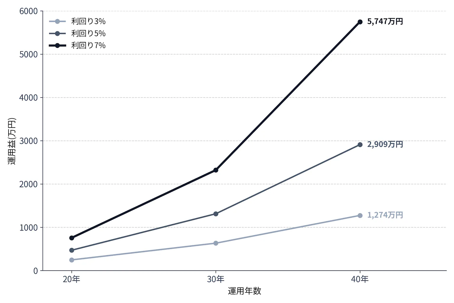 運用年数(20年・30年・40年)ごとの運用益を、利回り3%・5%・7%の3本の折れ線で示したグラフ。利回りが高い線ほど、年数を延ばしたときの伸び方が急になっている