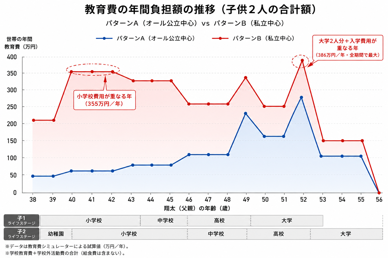 大学費用は4年間だけの短い山、私立小中高費用は12年以上続く高い帯。教育費パターン別の年間負担額の推移