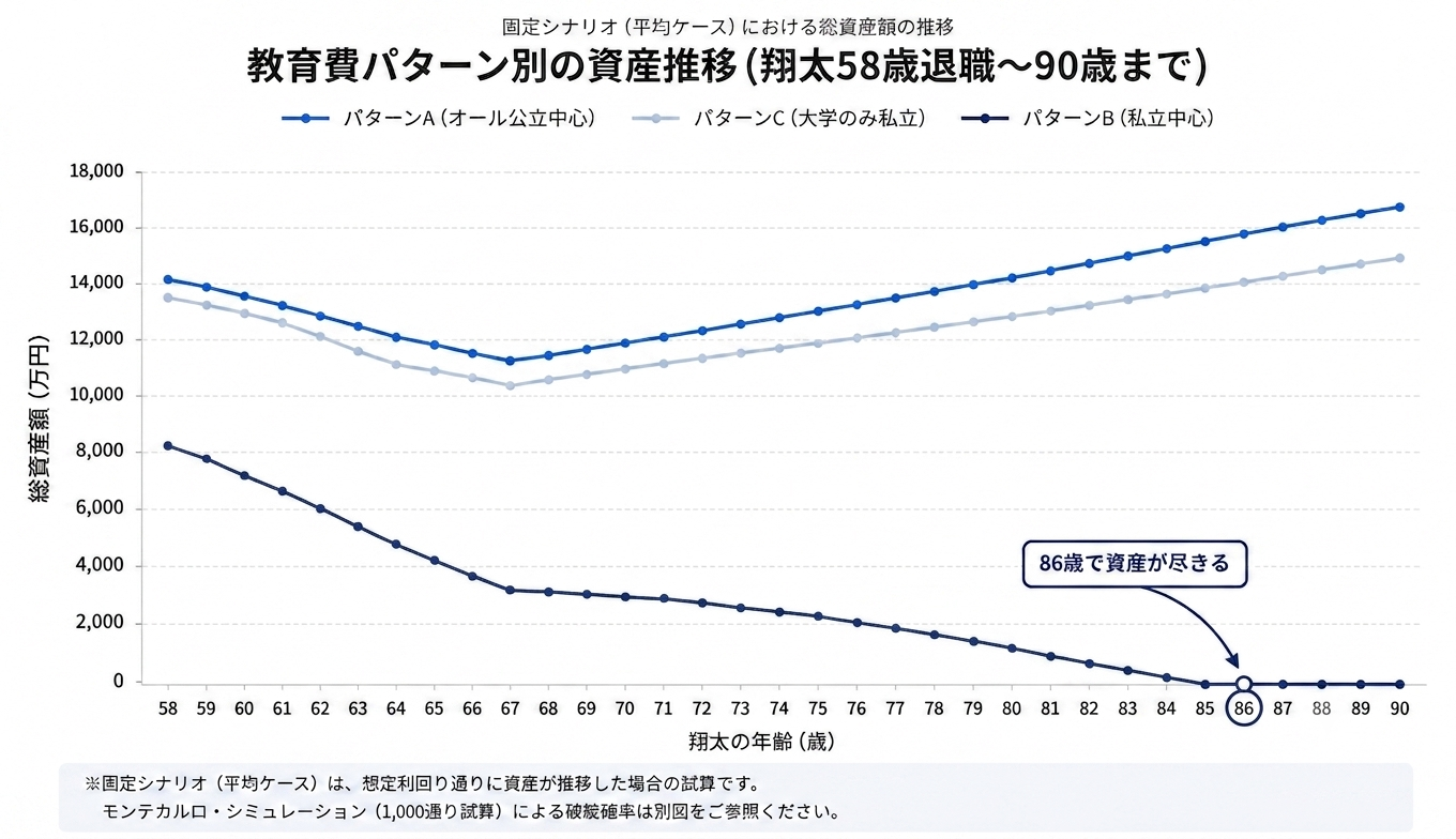 教育費パターン別の資産推移(翔太58歳退職〜90歳)。パターンBは86歳で資産が尽きる