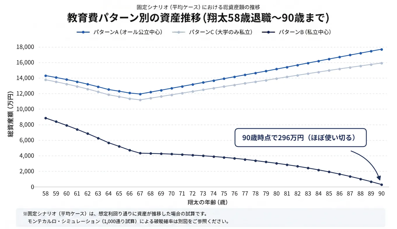 教育費パターン別の資産推移(翔太58歳退職〜90歳)。パターンBは90歳時点で296万円とほぼ使い切る