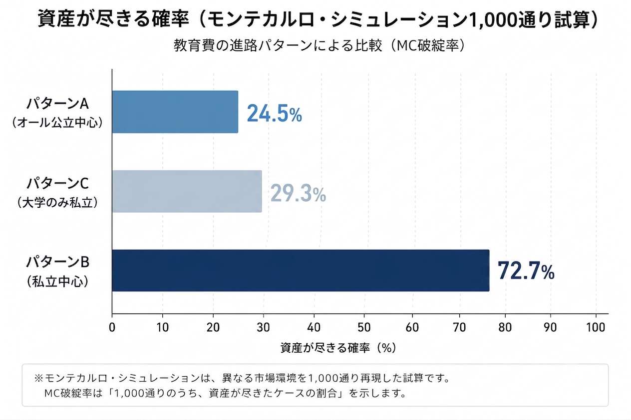 資産が尽きる確率(モンテカルロ・シミュレーション1,000通り試算)。パターンA24.5%・パターンC29.3%・パターンB72.7%
