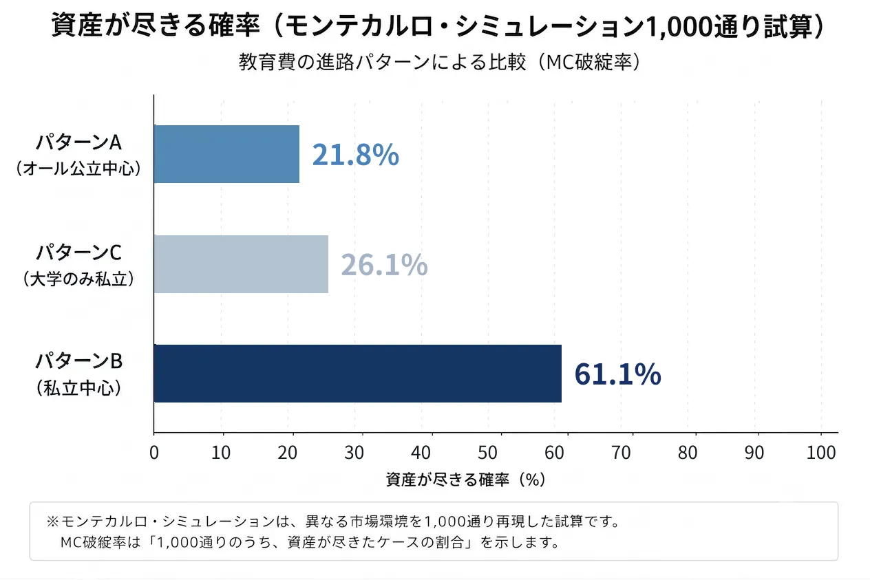 資産が尽きる確率(モンテカルロ・シミュレーション1,000通り試算)。パターンA21.8%・パターンC26.1%・パターンB61.1%