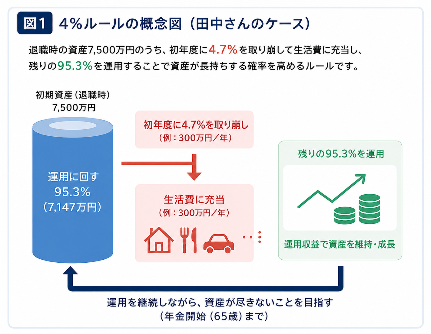4%ルールの概念図