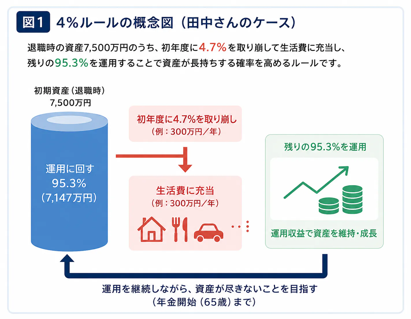 4%ルールの概念図