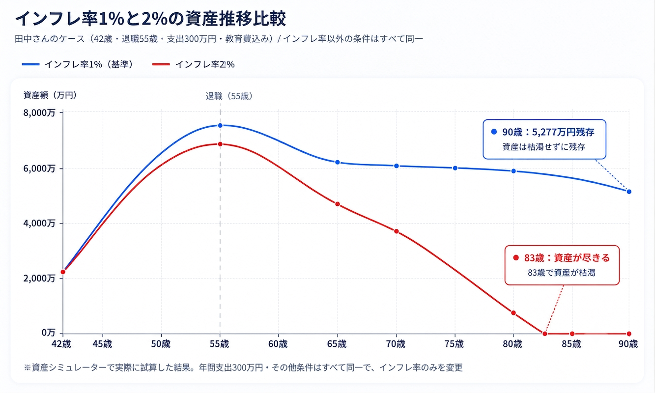 インフレ率1%と2%の資産推移比較