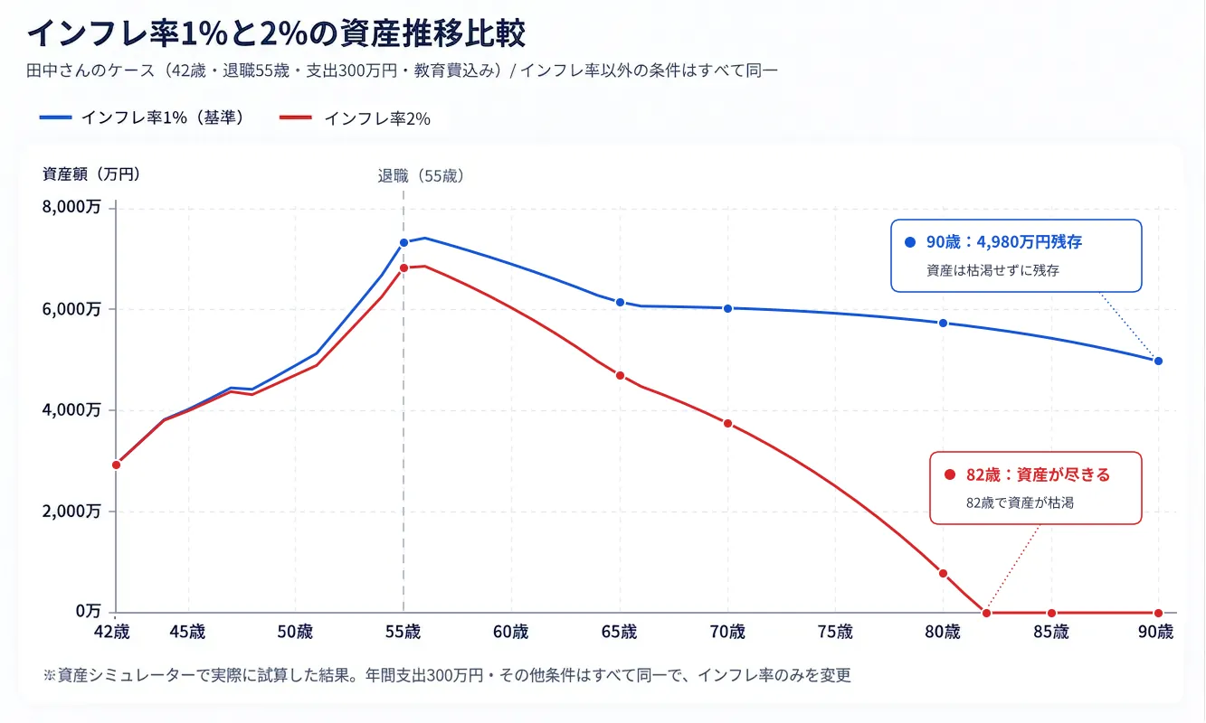 インフレ率1%と2%の資産推移比較