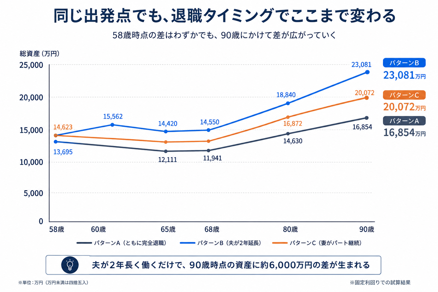 3パターンの資産推移比較