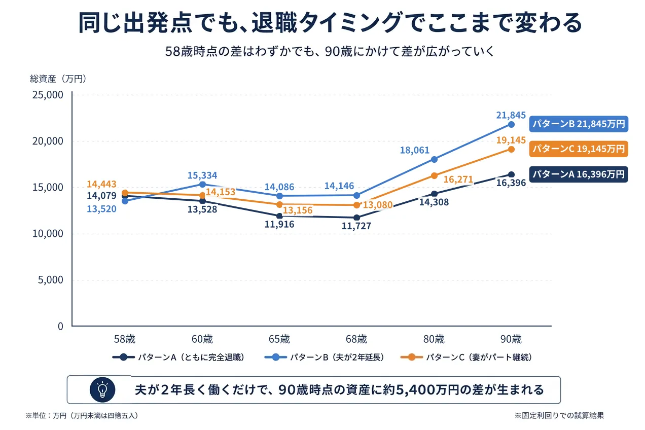 3パターンの資産推移比較