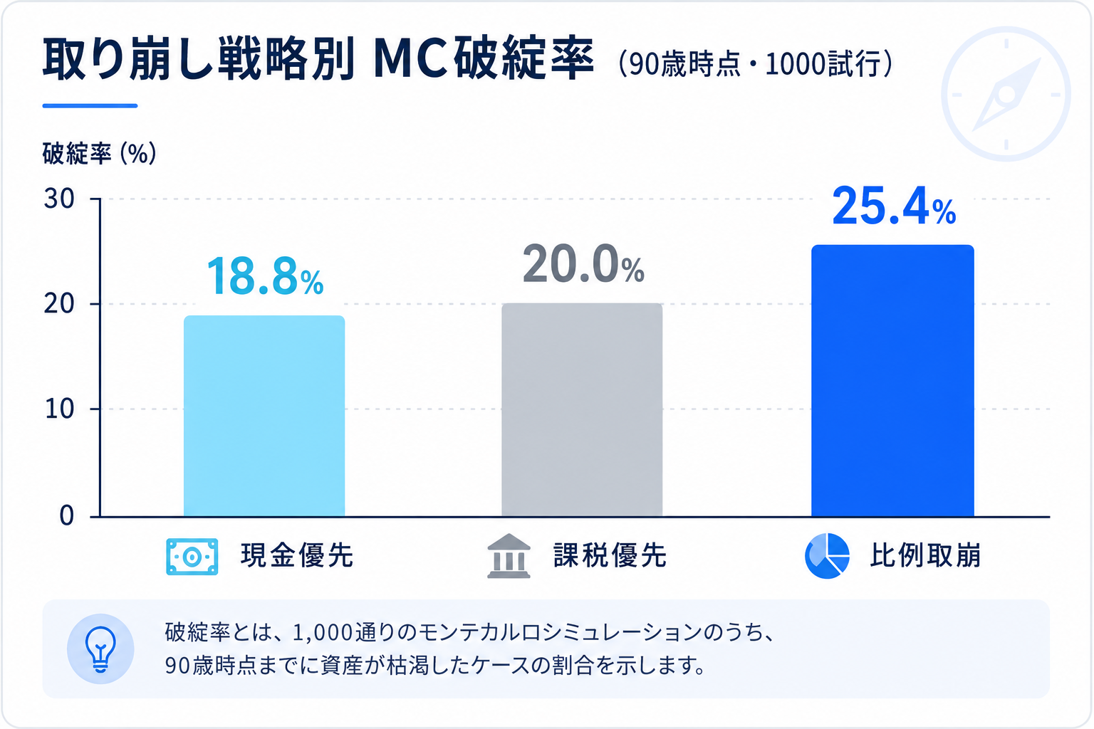 破綻確率の3戦略比較(現金優先18.8%・課税優先20.0%・比例取崩25.4%)