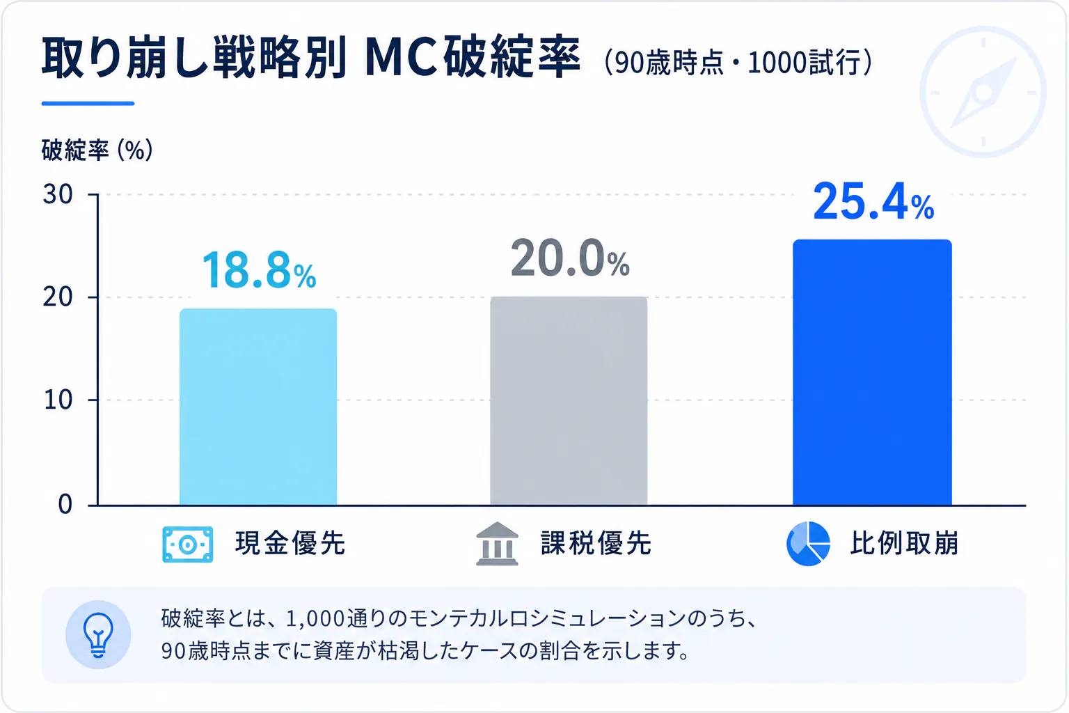 破綻確率の3戦略比較(現金優先18.8%・課税優先20.0%・比例取崩25.4%)