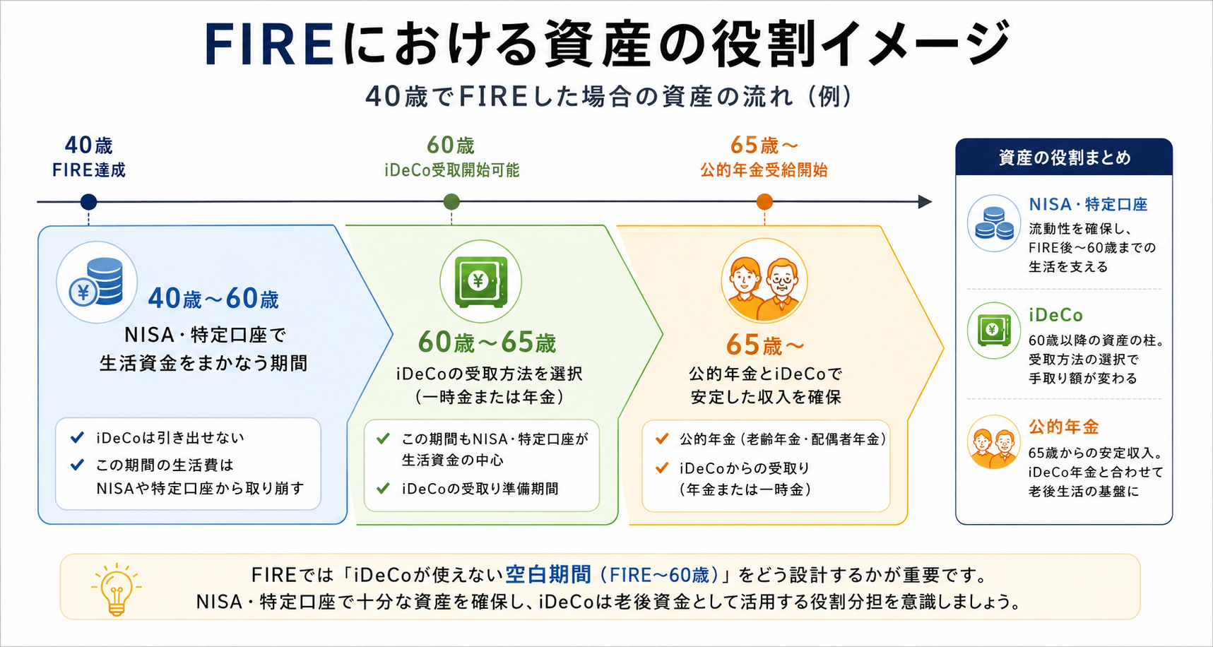 FIREにおける資産の役割イメージ