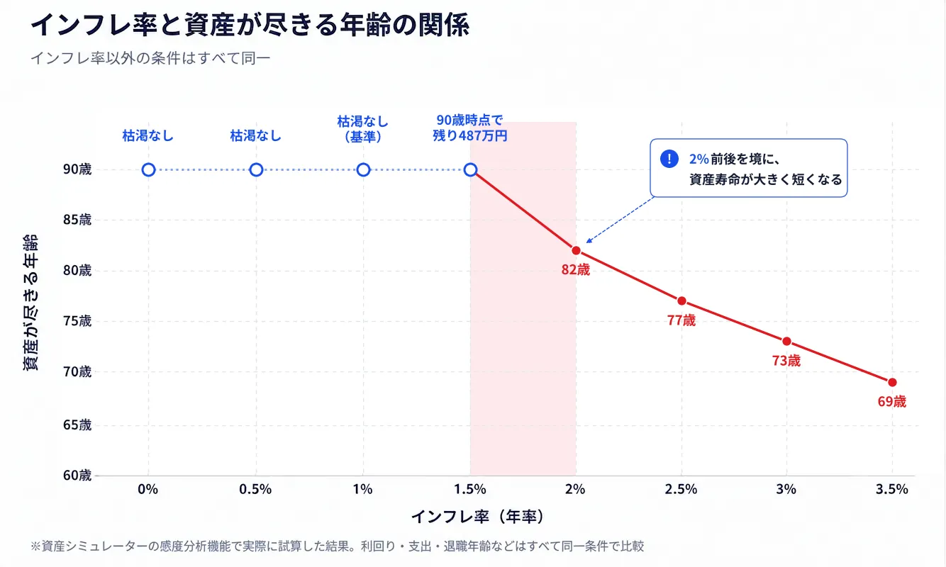 インフレ率と資産が尽きる年齢の関係