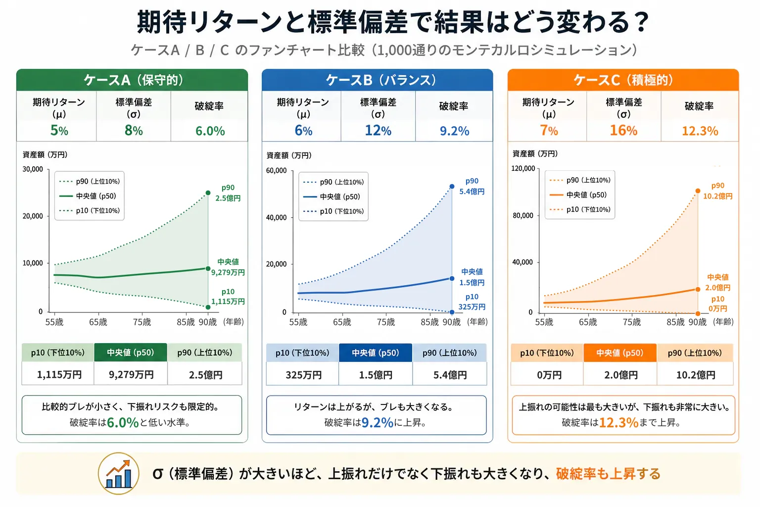 p10・中央値・p90の分布図