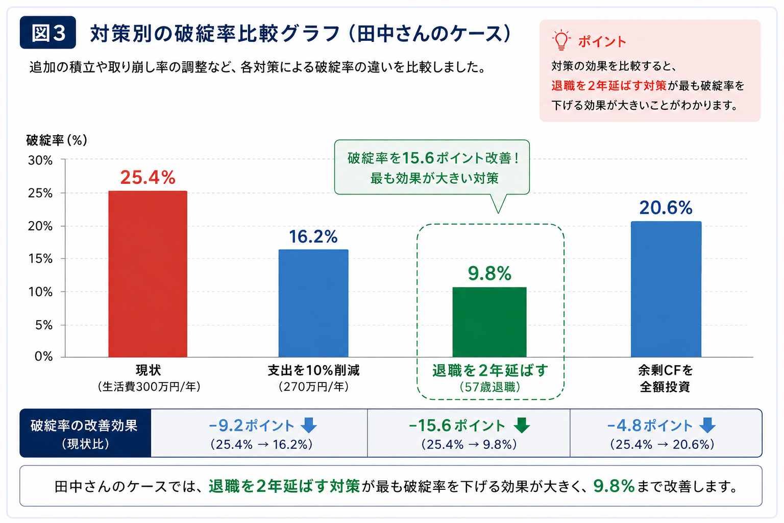 対策別の破綻率比較