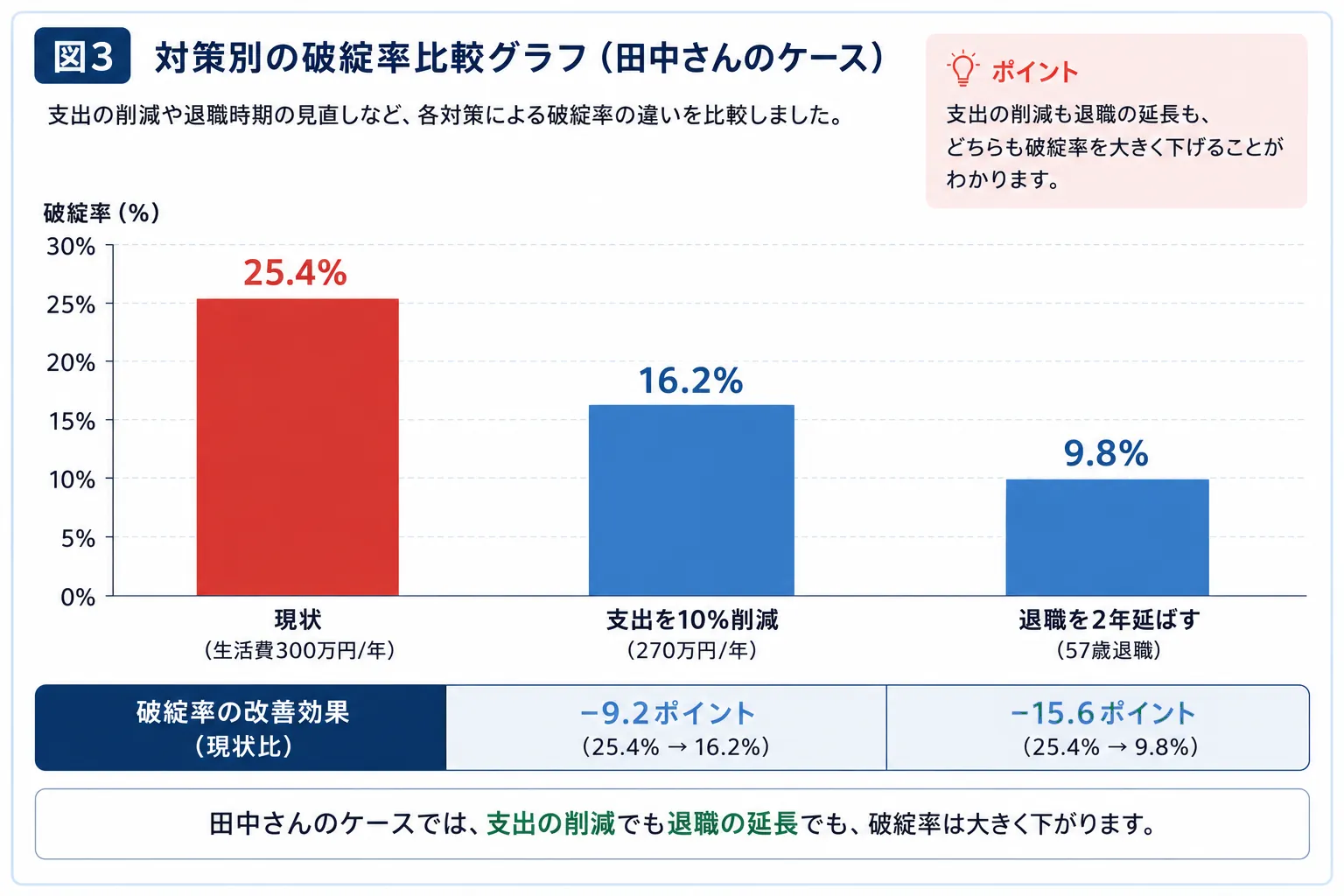 対策別の破綻率比較