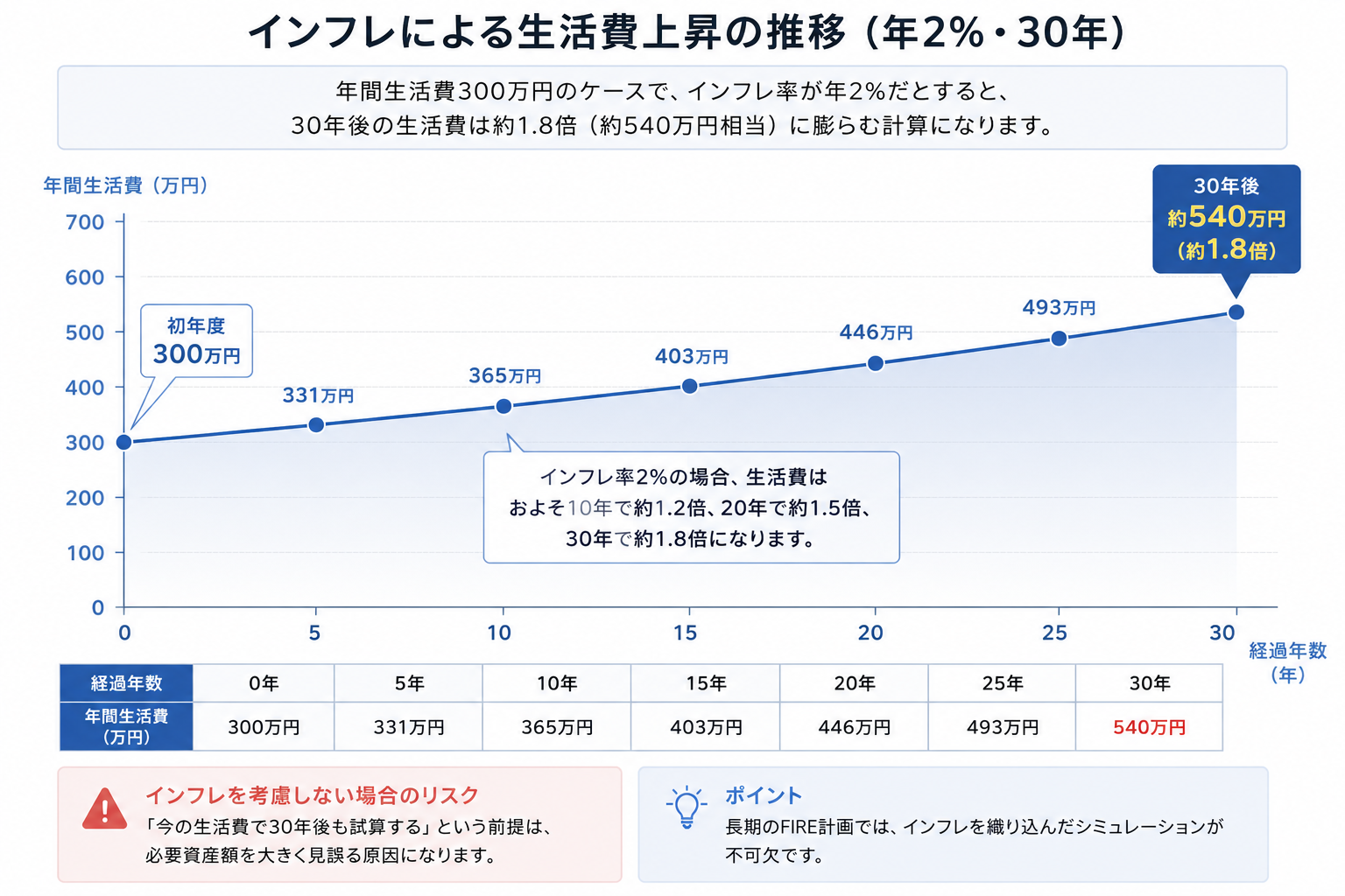 インフレによる生活費上昇の推移(年2%・30年)