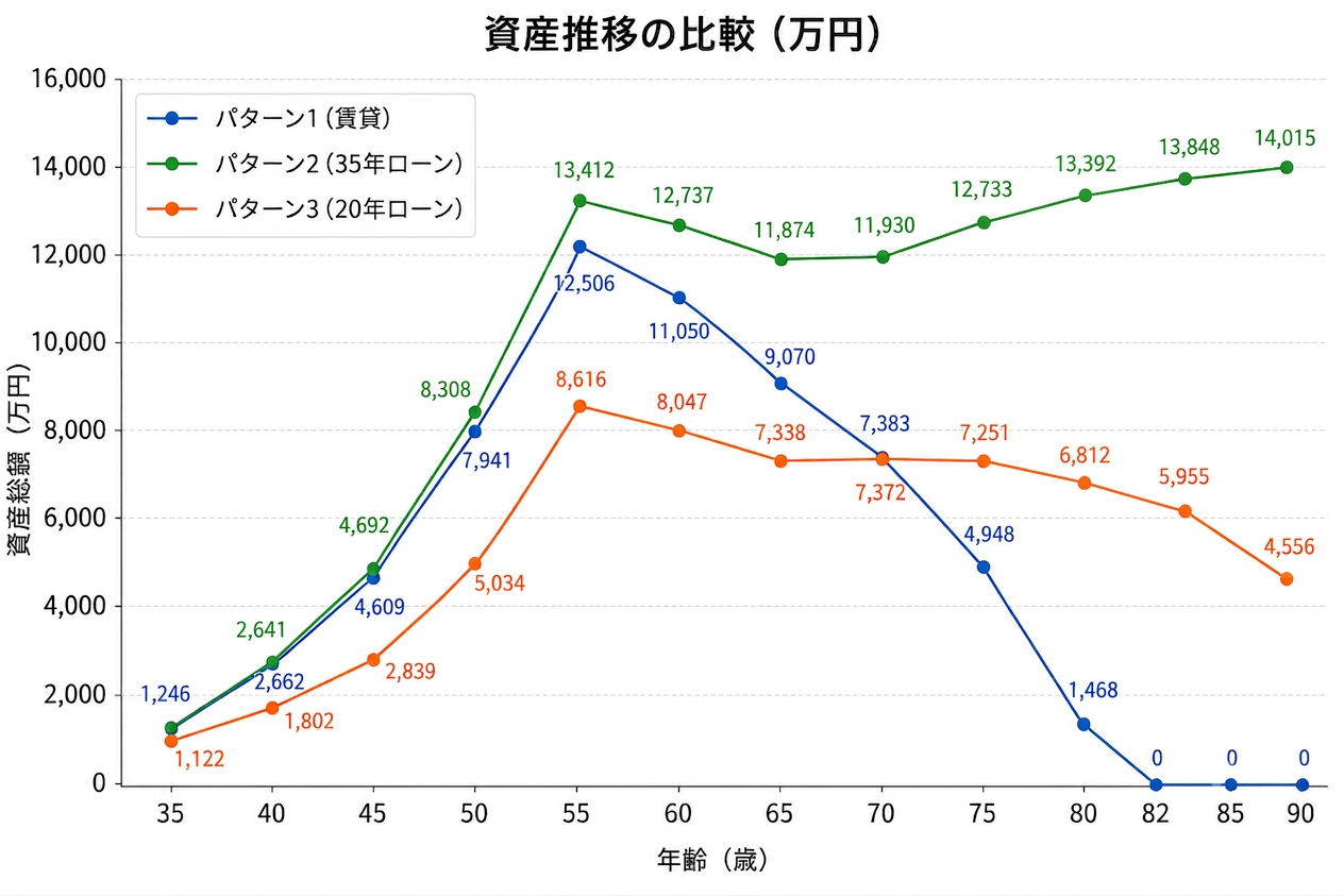 35〜90歳の資産推移。パターン1(賃貸)は82歳で資産が尽きる