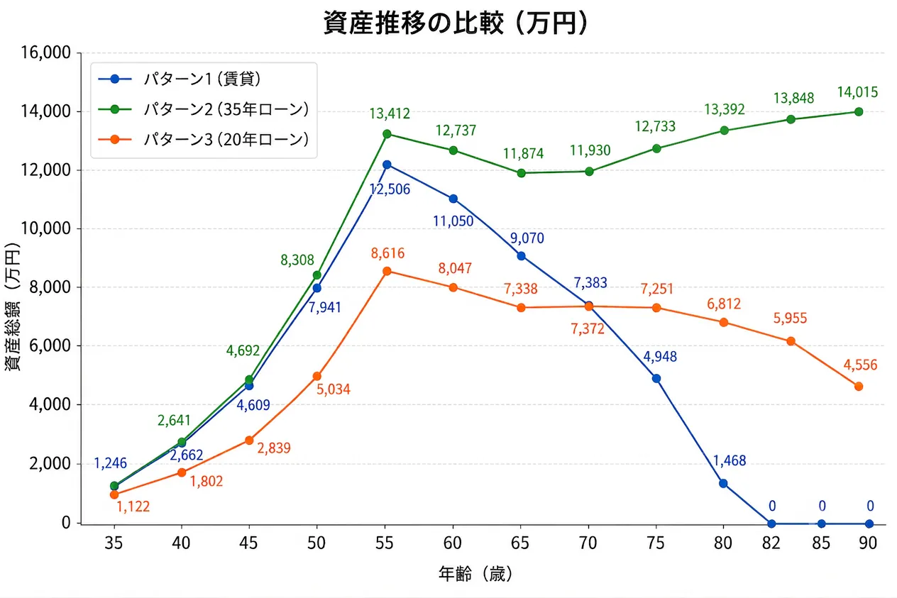 35〜90歳の資産推移。パターン1(賃貸)は82歳で資産が尽きる
