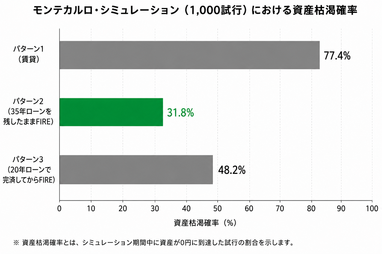 モンテカルロ・シミュレーション(1,000試行)による資産枯渇確率