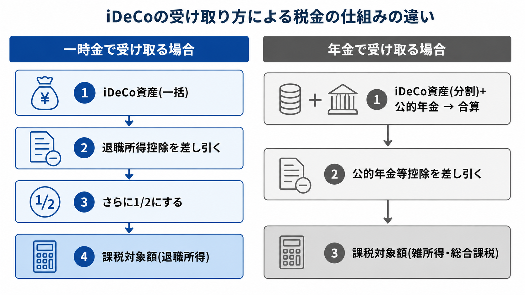 iDeCoの受け取り方による税金の仕組みの違い。一時金は退職所得控除を差し引いた後さらに1/2にして課税対象額を求める。年金はiDeCo資産と公的年金を合算し、公的年金等控除を差し引いて課税対象額(雑所得・総合課税)を求める