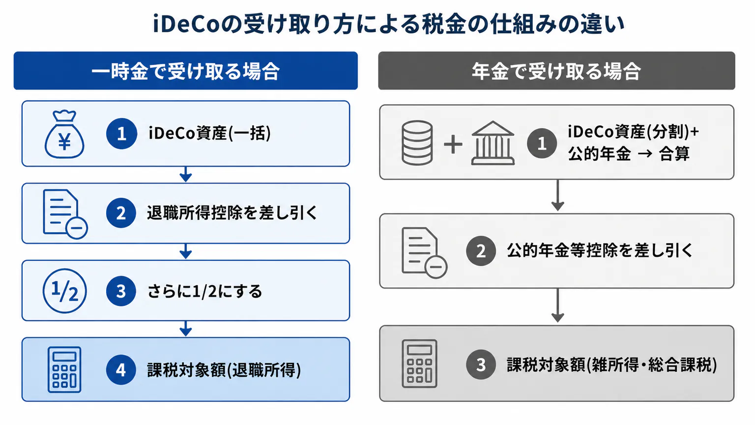iDeCoの受け取り方による税金の仕組みの違い。一時金は退職所得控除を差し引いた後さらに1/2にして課税対象額を求める。年金はiDeCo資産と公的年金を合算し、公的年金等控除を差し引いて課税対象額(雑所得・総合課税)を求める