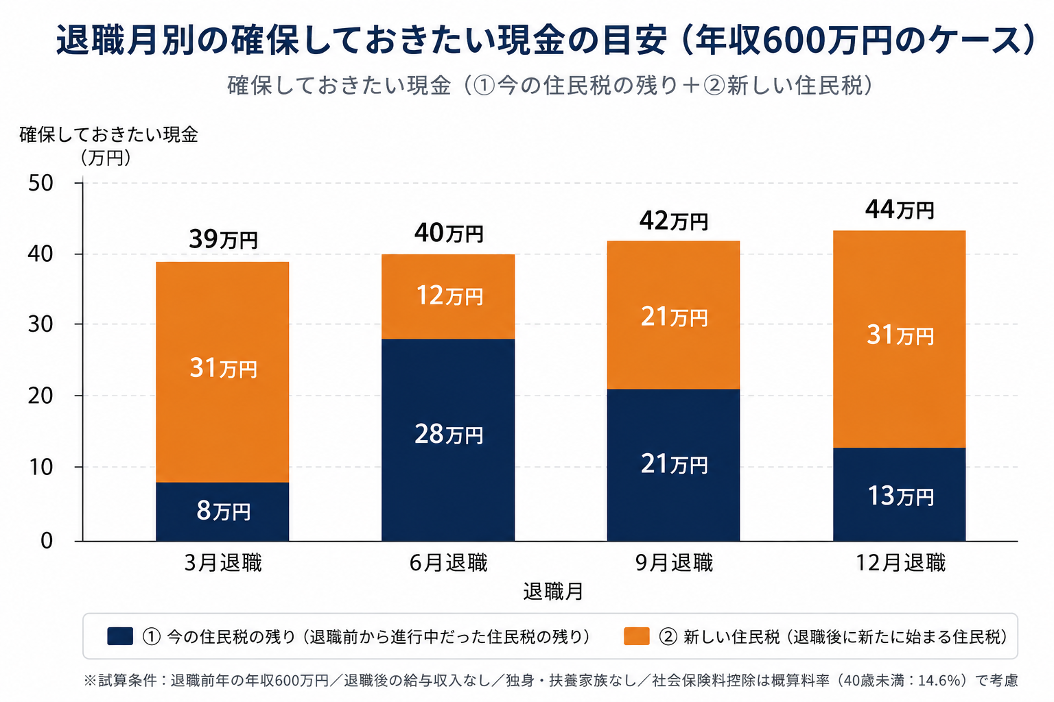 退職月別の確保しておきたい現金の目安(年収600万円のケース)。3月退職39万円、6月退職40万円、9月退職42万円、12月退職44万円。①今の住民税の残りと②新しい住民税の内訳を積み上げ棒グラフで表示。試算条件:退職前年の年収600万円/退職後の給与収入なし/独身・扶養家族なし/社会保険料控除は概算料率(40歳未満:14.6%)で考慮