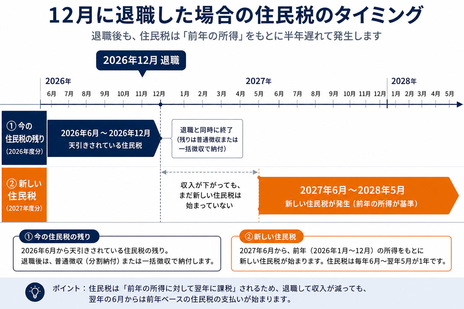 12月に退職した場合の住民税のタイミング。退職前から進行中だった住民税(2026年6月〜12月分)は退職と同時に終了し、新しい住民税は半年後の2027年6月から、前年の所得を基準に始まる