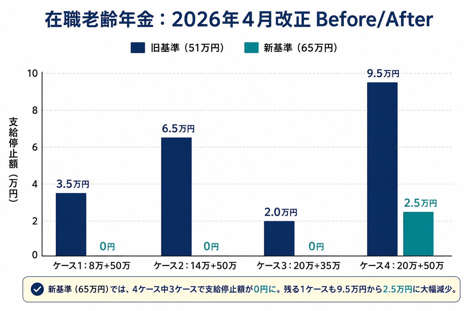 在職老齢年金:2026年4月改正Before/After比較