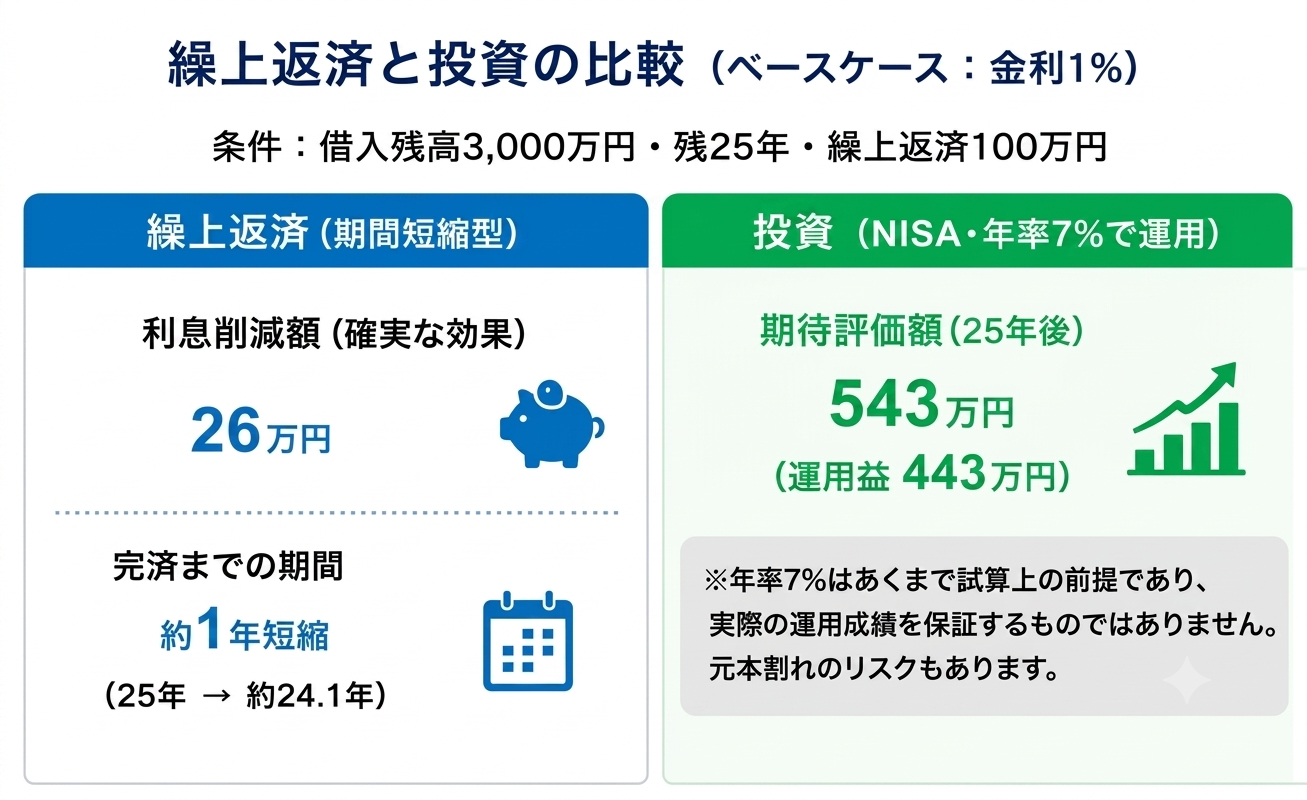 繰上返済と投資の比較、ベースケース金利1%の場合