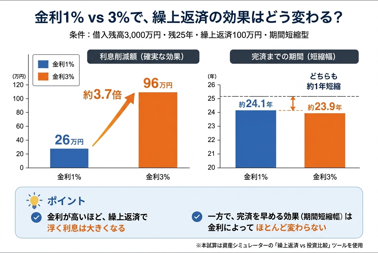 金利1%と3%での繰上返済効果の比較。利息削減額は3.7倍に増える一方、完済短縮幅はどちらも約1年