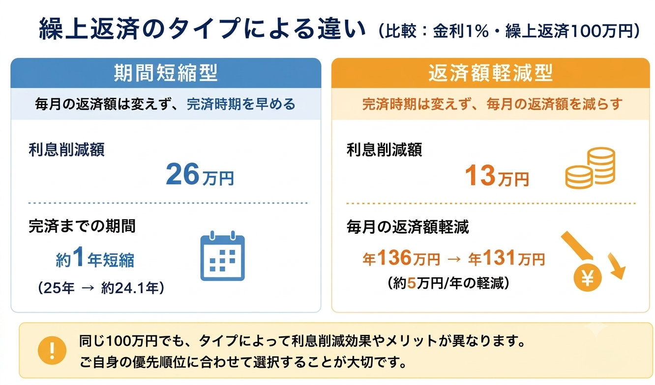 期間短縮型と返済額軽減型の比較。同じ100万円でも利息削減額は期間短縮型が約2倍
