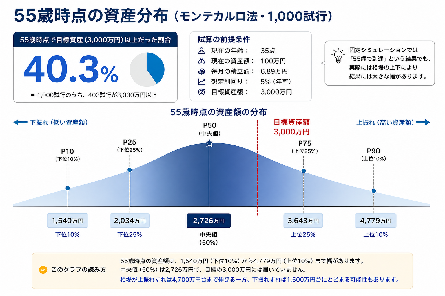 55歳時点の資産分布(モンテカルロ法・1,000試行)