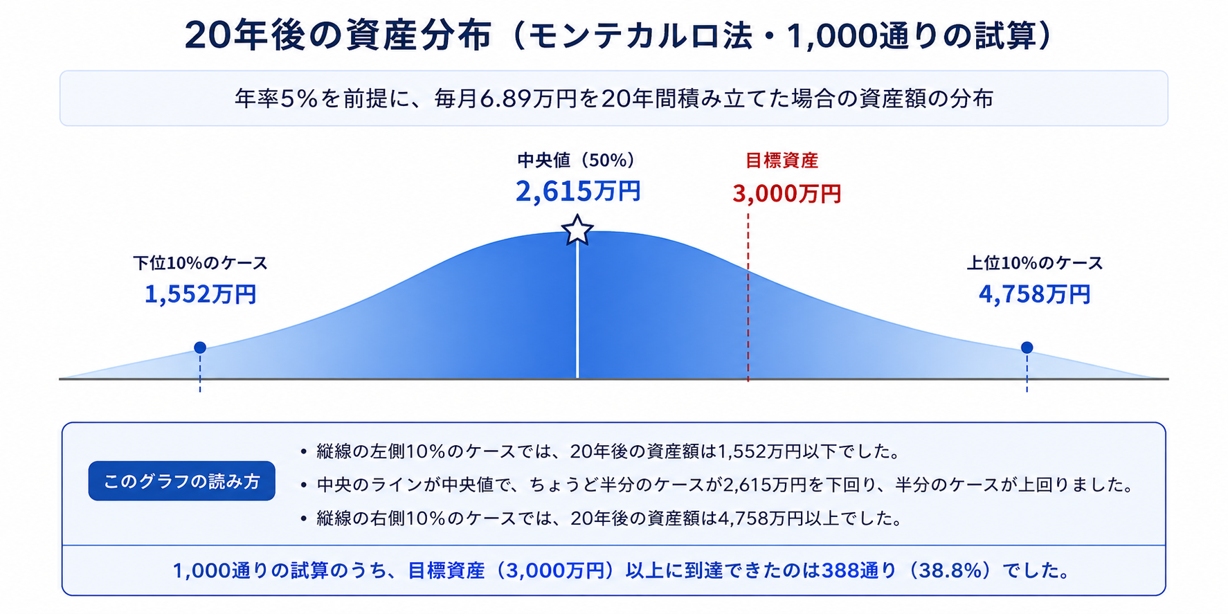 毎月同じ金額を積み立てても、実際の運用成果には幅がある。下位10%が1,552万円、中央値が2,615万円、上位10%が4,758万円で、目標資産3,000万円は中央値よりやや上にある。