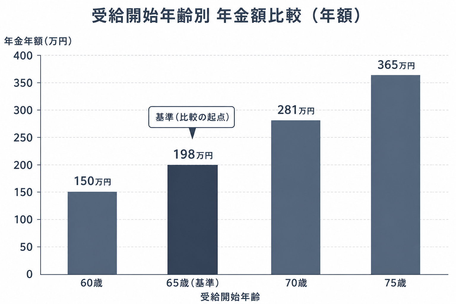 受給開始年齢別 年金額比較(年額)