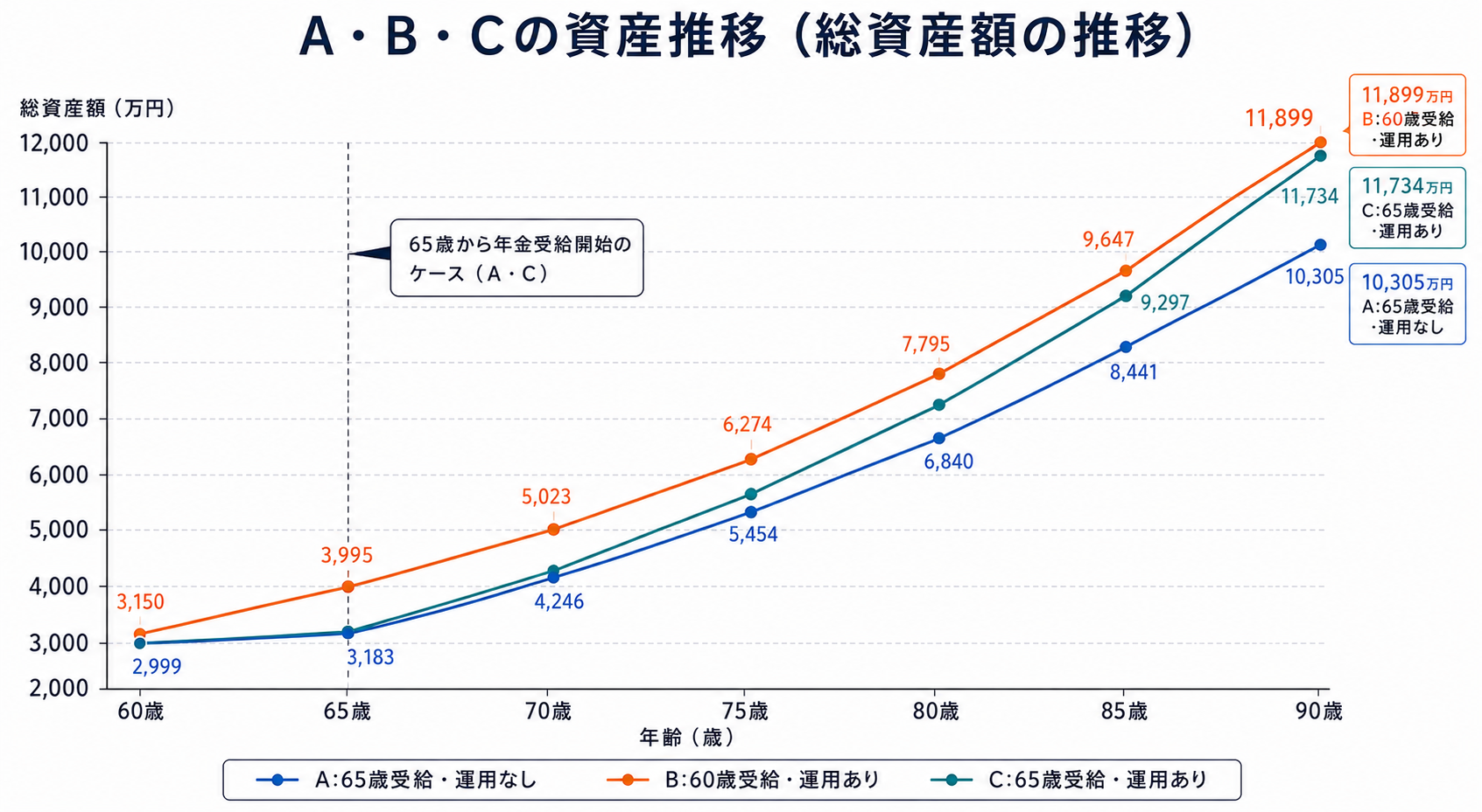 A・B・Cの資産推移(総資産額の推移、60〜90歳)