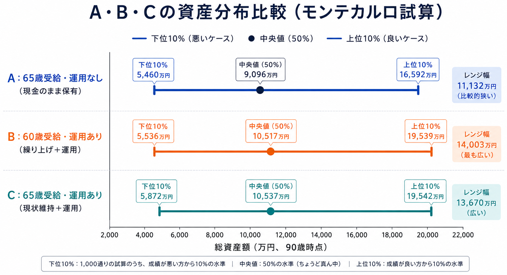 A・B・Cの資産分布比較(モンテカルロ試算)