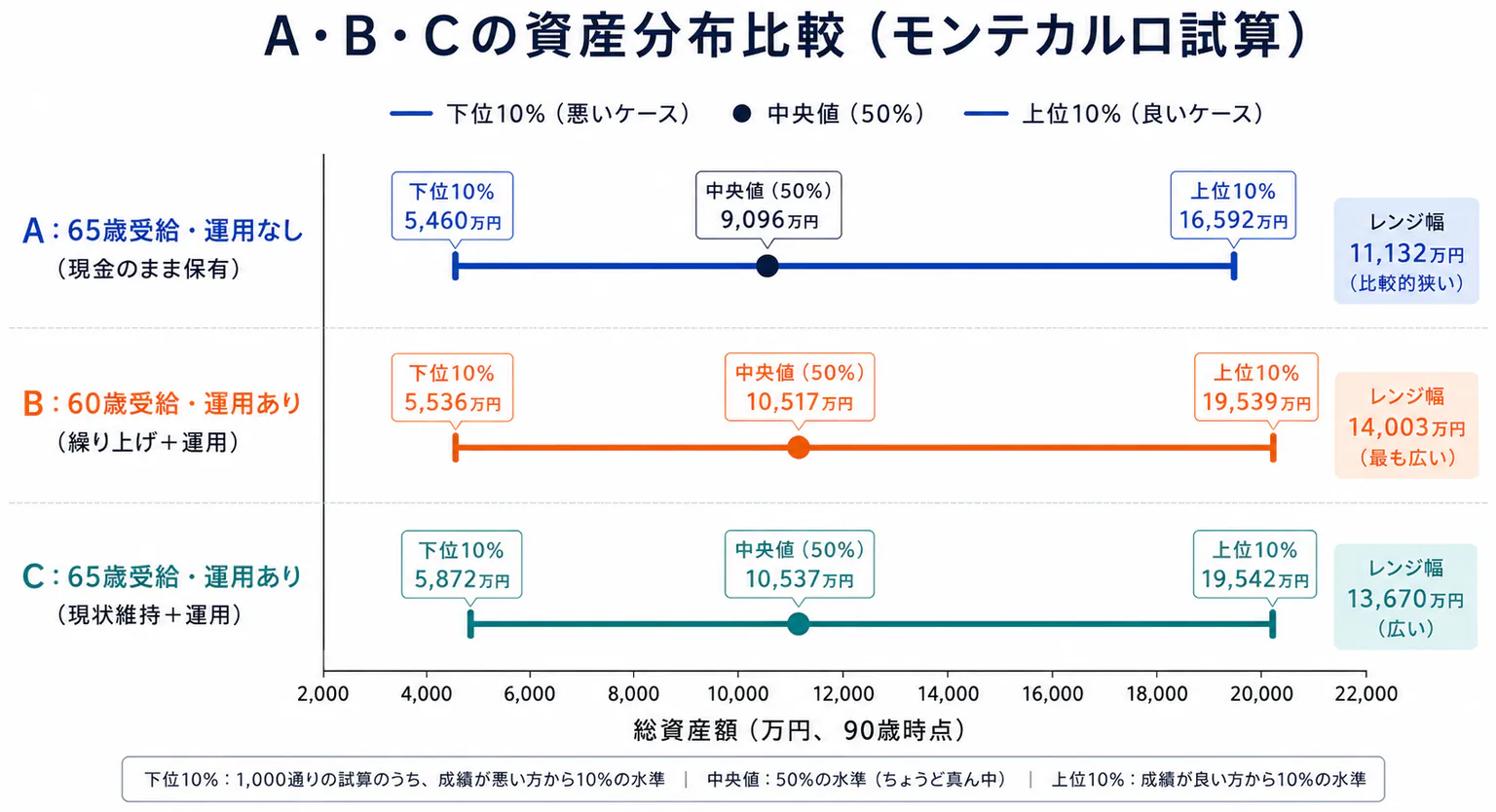 A・B・Cの資産分布比較(モンテカルロ試算)