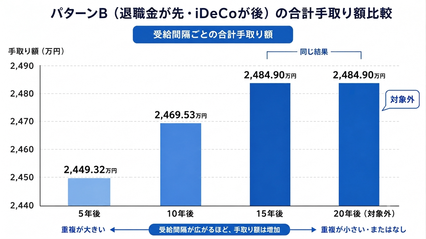 パターンBの合計手取り額比較