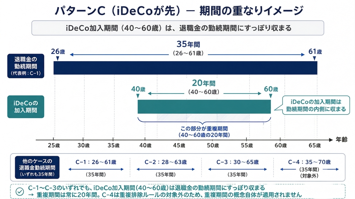 パターンCの期間重複イメージ