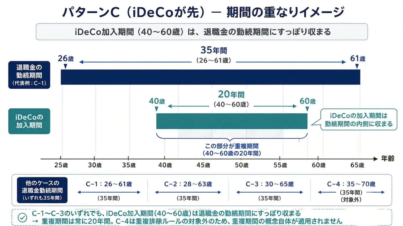 パターンCの期間重複イメージ